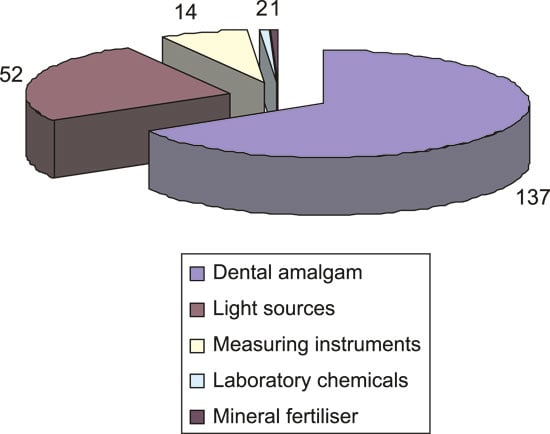 Figure 9.3 Mercury releases from products in 2004 (in kg)