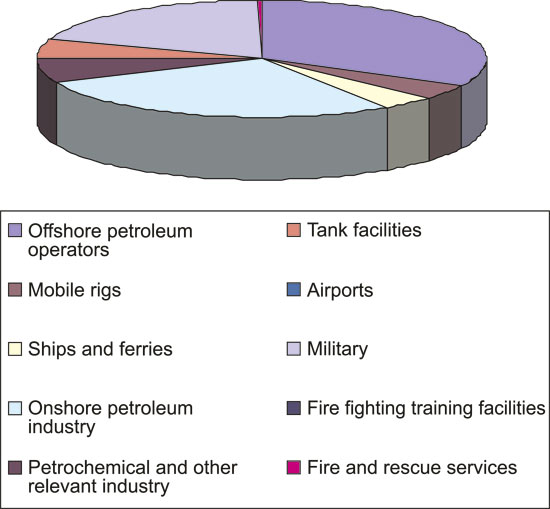 Figure 9.4 Amounts of PFOS in fire fighting foams in various industries
in Norway in 2006