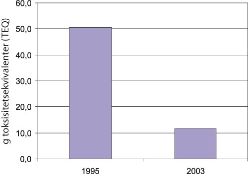 Figur 7.2 Reduserte dioksinutslipp fra industrien fra 1995 til 2003