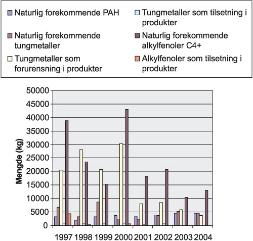 Figur 7.4 Utslipp fra petroleumsvirksomheten av miljøfarlige
stoffer på prioritetslisten i perioden 1997–2004.