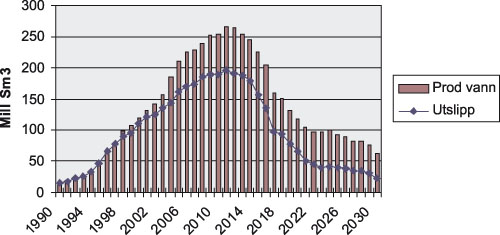 Figur 7.5 Historiske tall og prognoser for produksjon og utslipp av produsert
vann på norsk sokkel