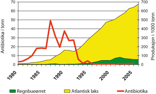 Figur 7.9 Antibiotika i fiskeoppdrett 1980–2005