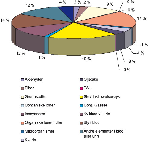Figur 8.2 Eksponeringsmålinger fra EXPO