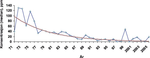 Figur 8.3 Historisk utvikling av styrenkonsentrasjoner målt
i arbeidsatmosfæren i polyesterindustrien i Norge i periode
1971 – 2006. Rød kurve er en
tilpasset trendlinje.
