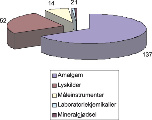 Figur 9.3 Utslipp av kvikksølv fra produkter i 2004