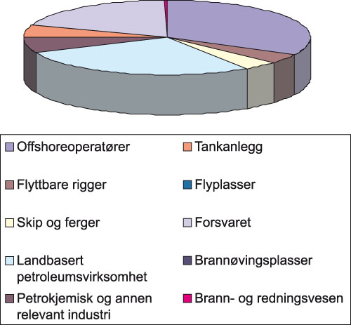 Figur 9.4 Mengder PFOS i brannskum innen forskjellige industrigrener
i Norge i 2006