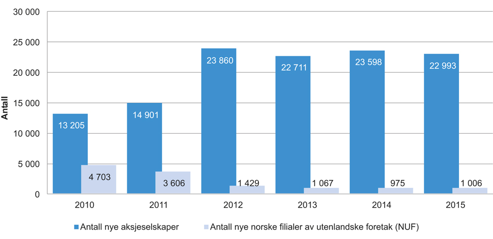 Figur 4.1 Antall nye aksjeselskaper og norske filialer av utenlandske foretak (NUF) fra 2009–2015