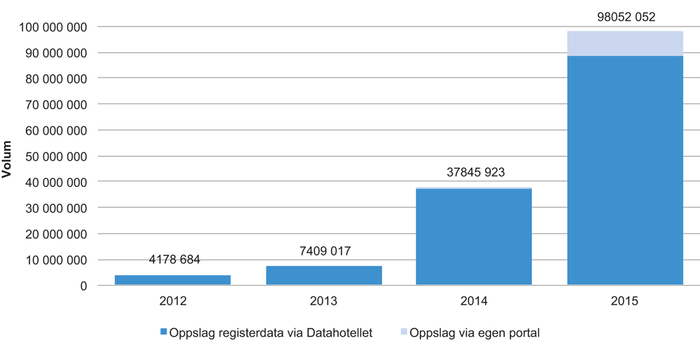 Figur 4.10 Antall oppslag i åpne data fra Enhetsregisteret i perioden 2012–2015