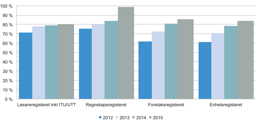 Figur 4.11 Andel elektroniske registreringer ved Brønnøysundregistrene 2012–2015 ved Løsøreregisteret, Regnskapsregisteret, Foretaksregisteret og Enhetsregisteret