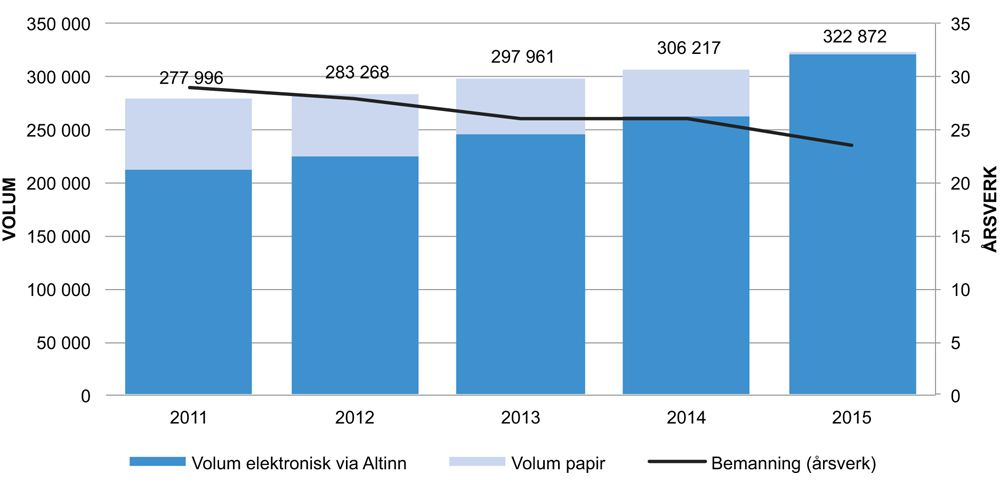 Figur 4.12 Antall innsendinger, elektronisk andel og bemanning, Regnskapsregisteret 2011–2015