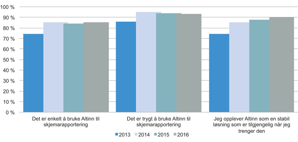 Figur 4.13 Altinn brukerundersøkelse 2012–2016