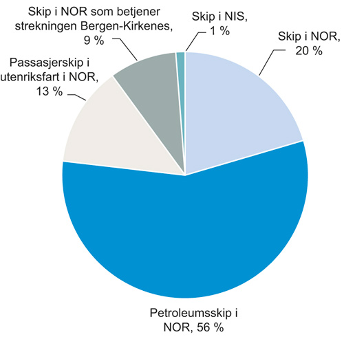 Figur 4.14 Utbetaling av tilskudd til sysselsetting av arbeidstakere til sjøs per segment