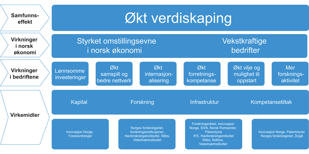 Figur 4.16 Sammenhengen mellom virkemidlene for forskning og innovasjon