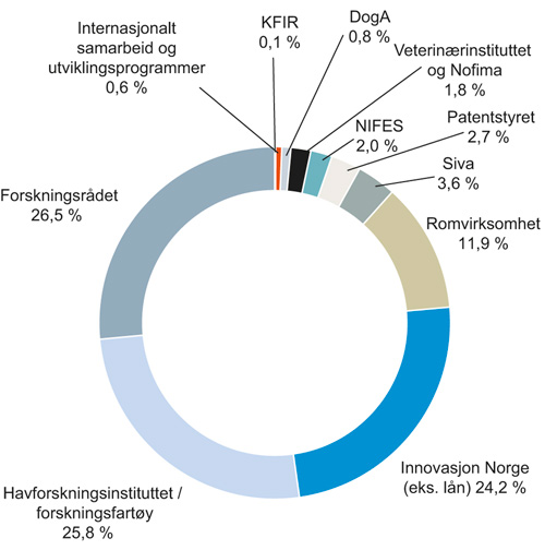 Figur 4.17 Fordeling av forslag til budsjett 2017 i programkategori 17.20 i mill. kroner
