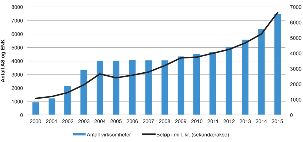 Figur 4.18 Tilskudd fra forsknings- og innovasjonsvirkemidlene 2000–20151