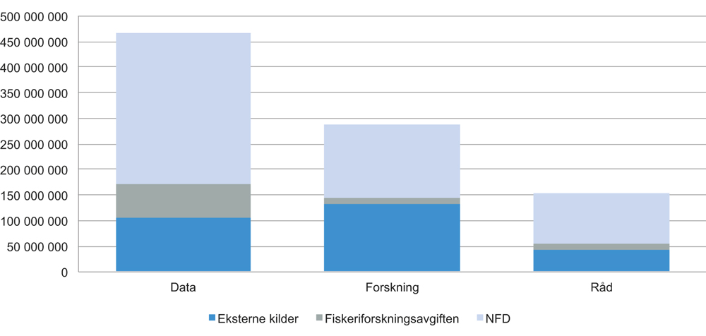 Figur 4.21 Fordeling av ressursbruk og finansieringsform fordelt på instituttets delmål