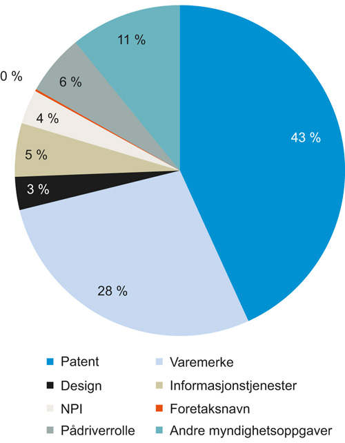 Figur 4.23 Patentstyrets driftsutgifter fordelt på virksomhetsområder