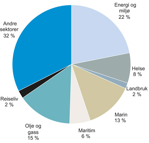 Figur 4.26 Tilsagn om tilskudd i 2015 over NFDs budsjett fordelt på sektorer