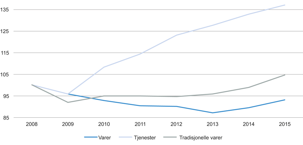 Figur 4.29 Utvikling i norsk eksport, sesongjusterte volumindekser, 2008 = 100