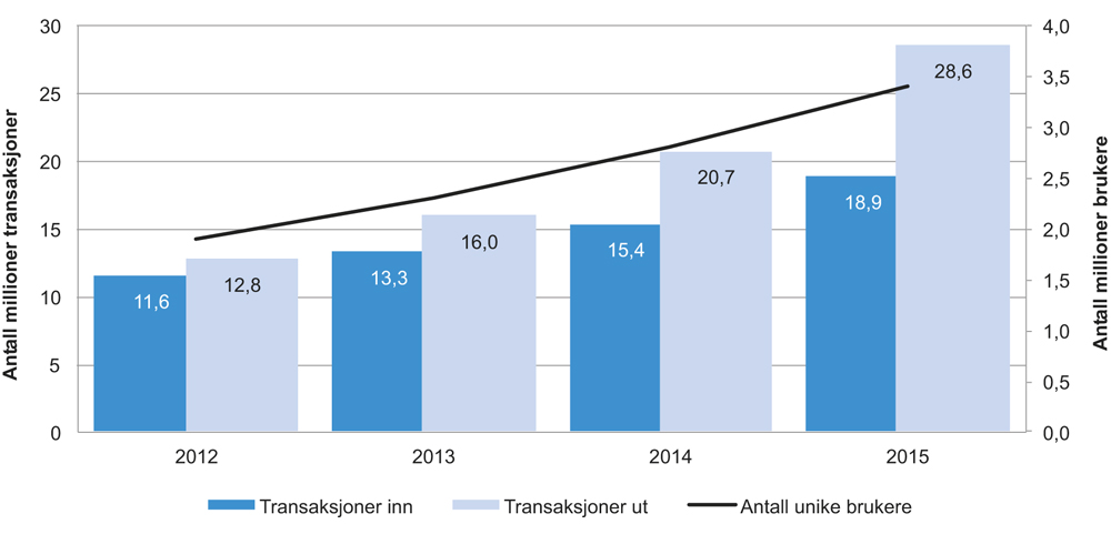 Figur 4.3 Transaksjoner og brukere i Altinn