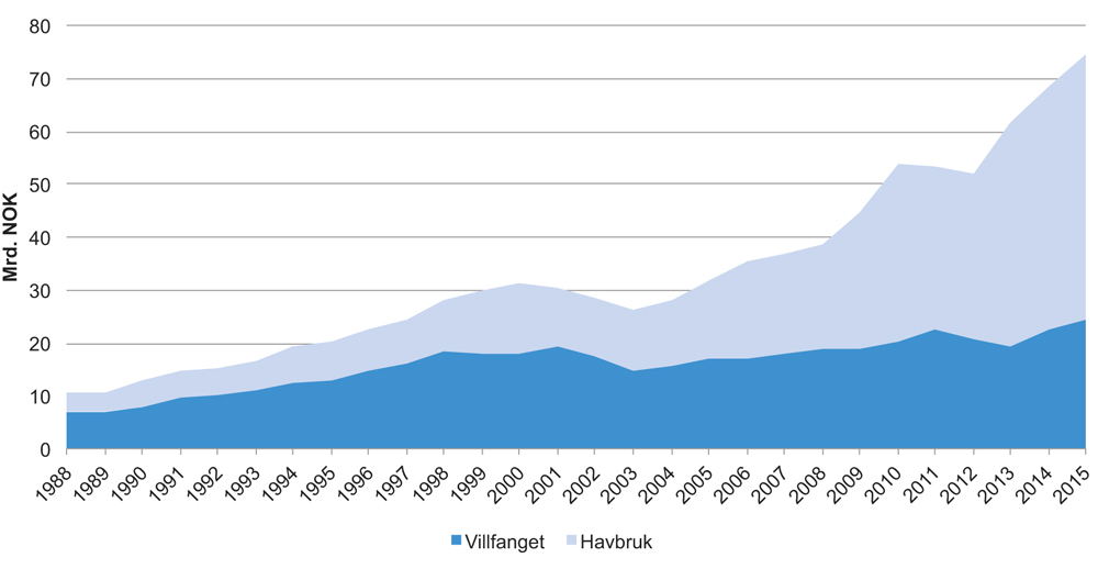 Figur 4.31 Norsk eksport av sjømat 1988–2015 (nominelle verdier)