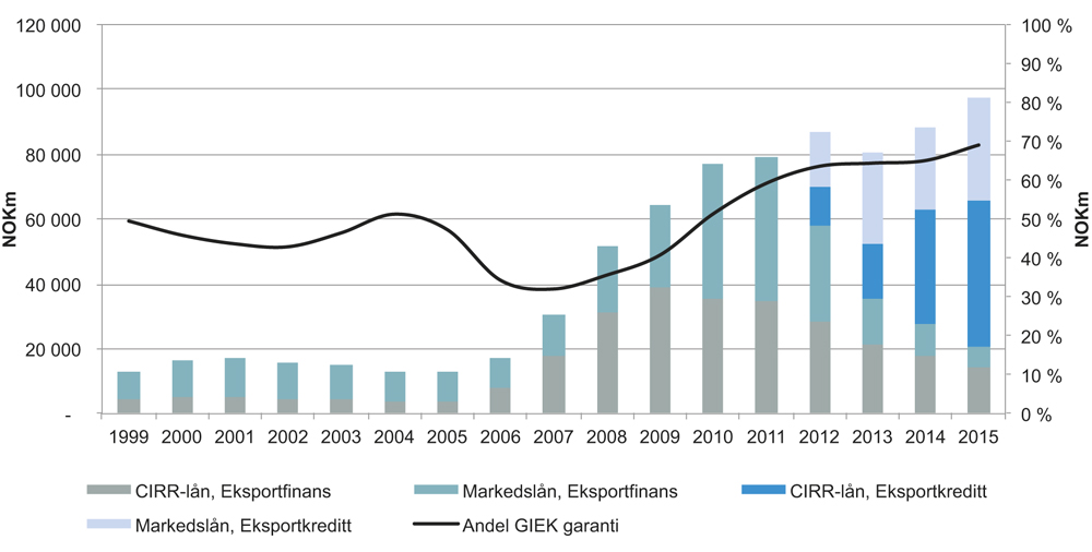 Figur 4.33 Utvikling i offentlig eksportfinansiering 1999–2015 (mill. kroner)