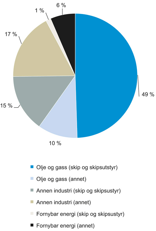 Figur 4.35 Næringsfordeling i søknader under Eksportkreditt Norge 2015 (basert på kronebeløp)