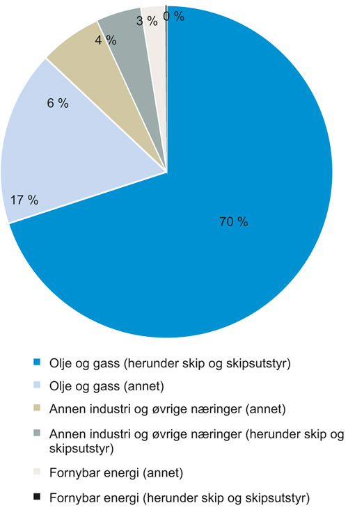 Figur 4.36 Næringsfordelingen i GIEKs portefølje