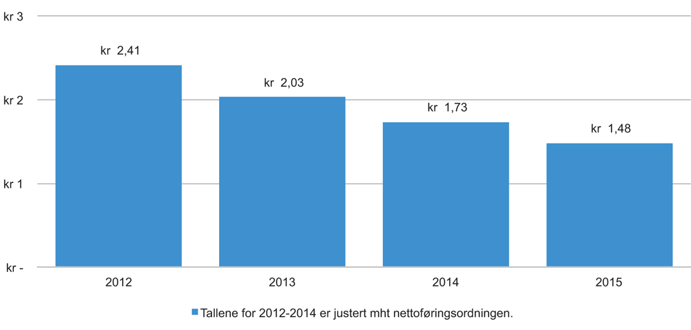 Figur 4.4 Kostnad per transaksjon i Altinn 2012–2015 (kroner)