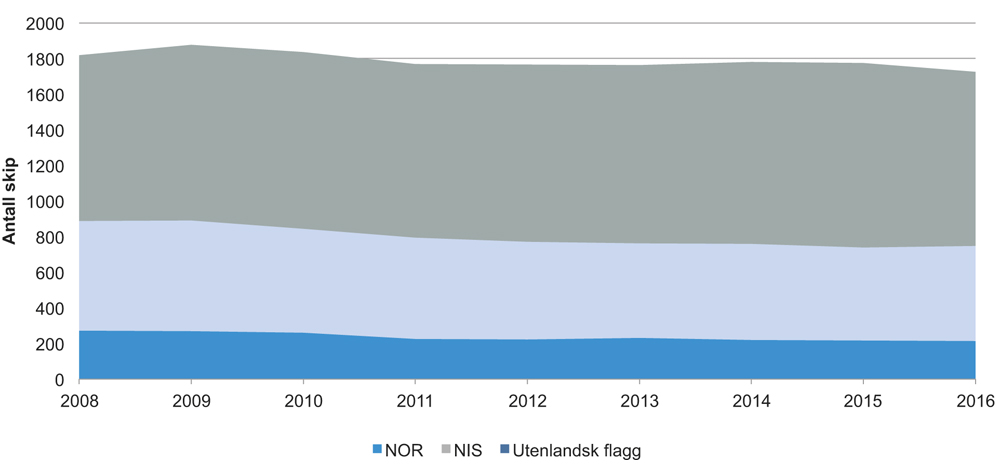 Figur 4.5 Utvikling i antall skip i norskkontrollert flåte fra 2008 til 2016
