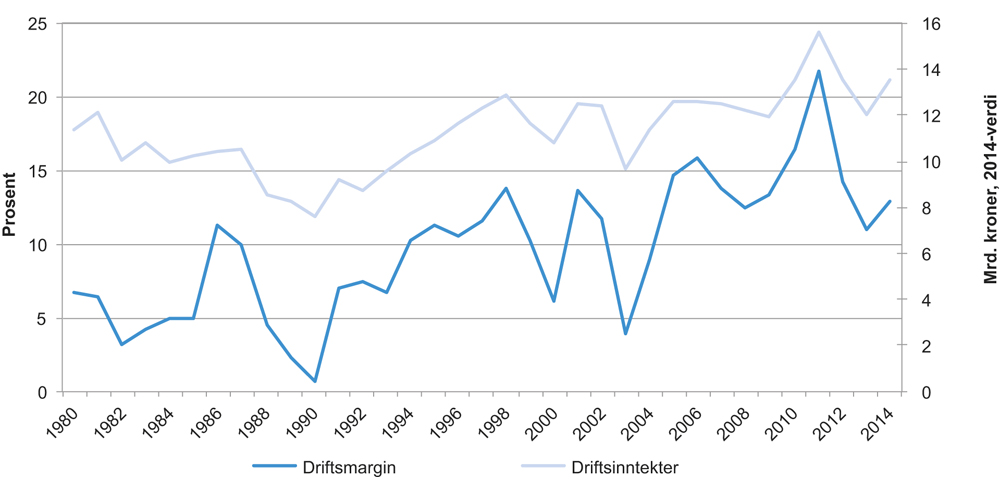 Figur 4.6 Gjennomsnittlig driftsmargin og totale driftsinntekter for fiskeflåten, 1980–2014