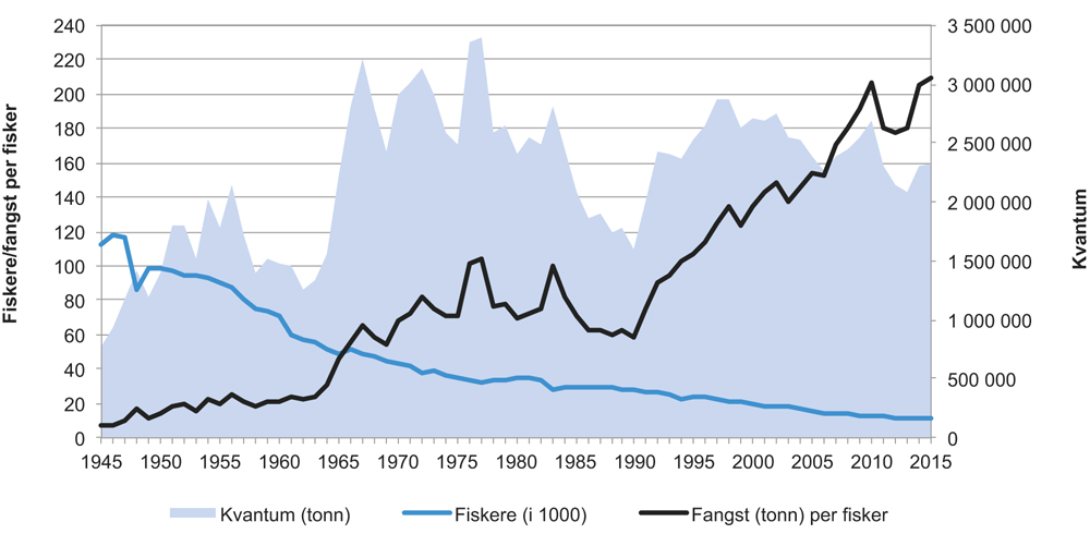 Figur 4.7 Utvikling i fangst, antall fiskere og fangst per fiskere, 1945–2015