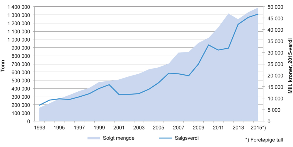 Figur 4.8 Total solgt mengde og førstehåndsverdi av fisk i havbruksnæringen 1992–2015