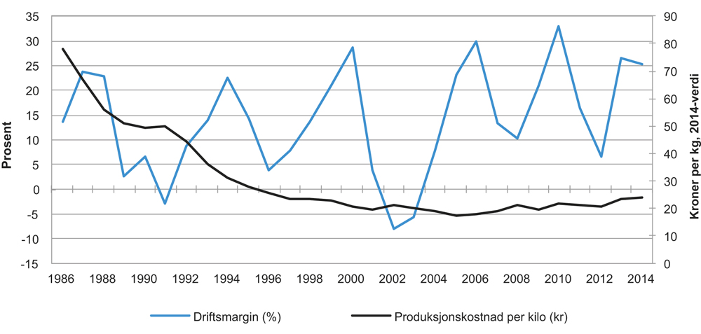 Figur 4.9 Gjennomsnittlig driftsmargin og gjennomsnittlig produksjonskostnad per kilo laks og regnbueørret i perioden 1986–2014