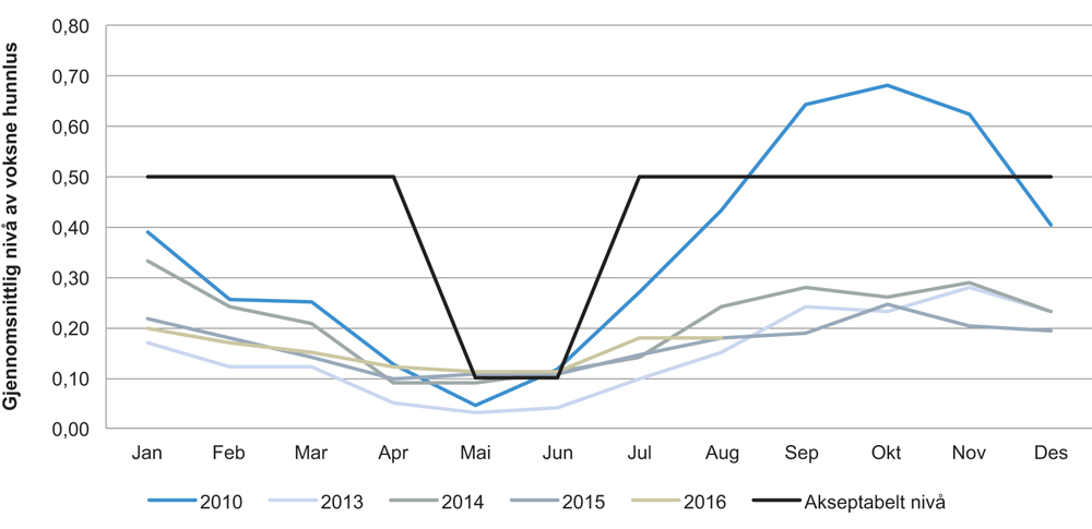 Figur 6.1 Utvikling i gjennomsnittlig antall voksne hunnlus per fisk 2010–2016