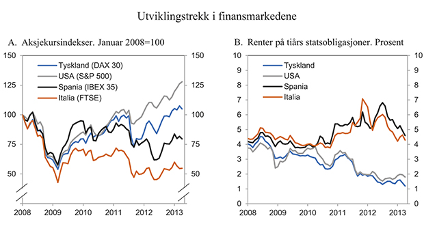 Figur 2.1 Utviklingstrekk i finansmarkedene