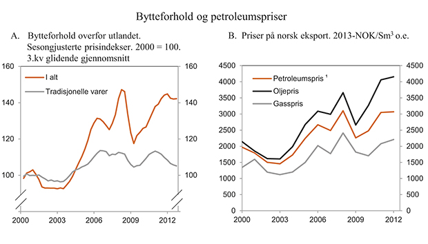 Figur 2.10 Bytteforhold og petroleumspriser