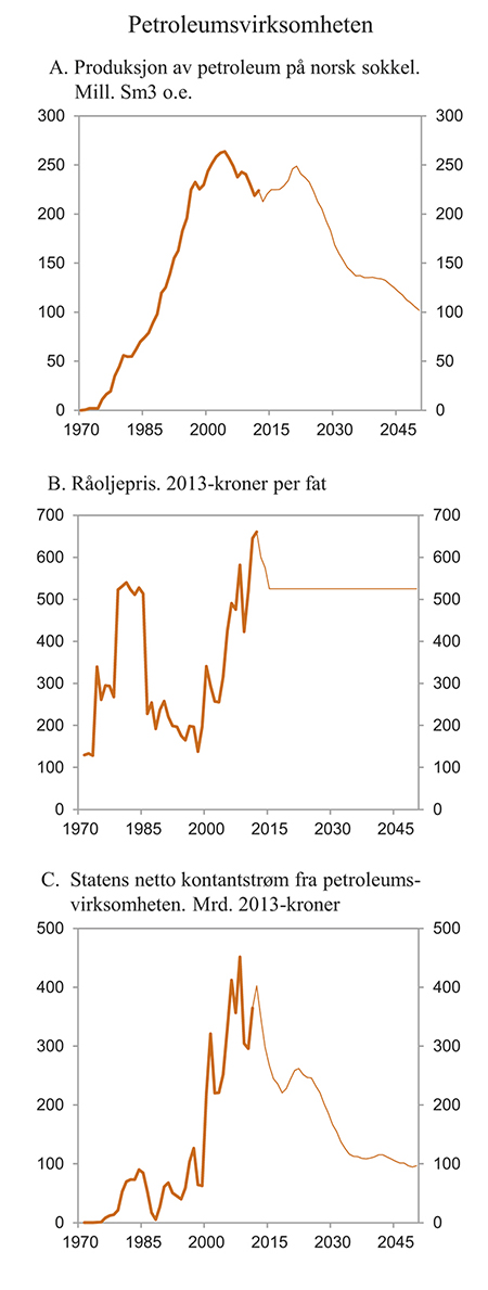 Figur 2.11 Petroleumsvirksomheten