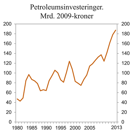 Figur 2.12 Petroleumsinvesteringer