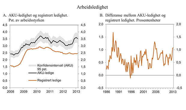 Figur 2.14 Arbeidsledighet