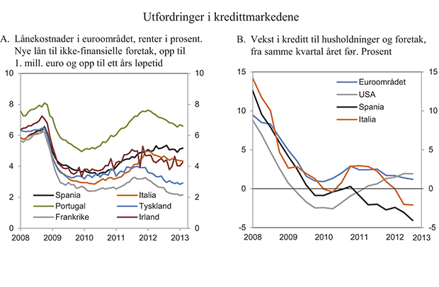 Figur 2.3 Utfordringer i kredittmarkedene