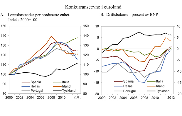 Figur 2.4 Konkurranseevne i euroland