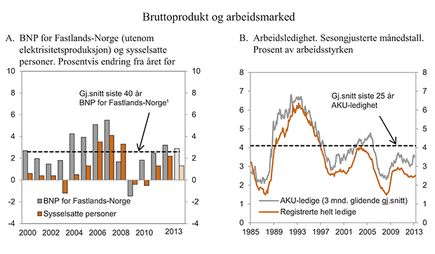 Figur 2.5 Bruttoprodukt og arbeidsmarked