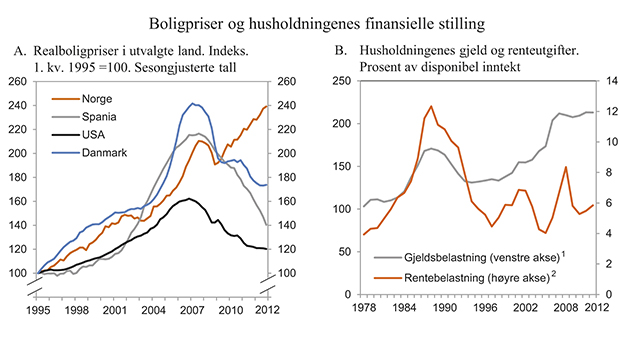 Figur 2.6 Boligpriser og husholdningenes finansielle stilling