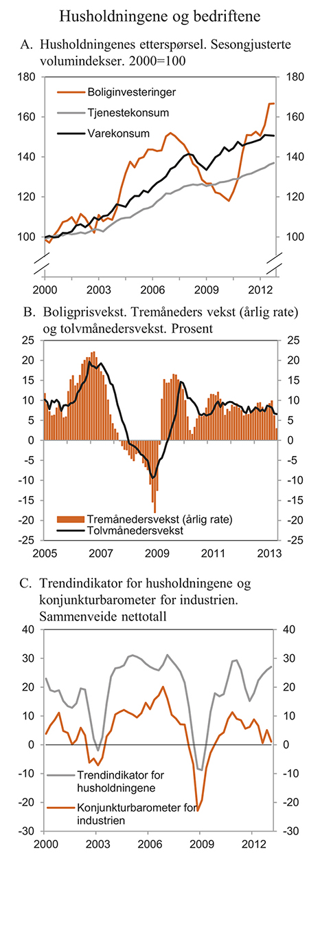 Figur 2.7 Husholdningene og bedriftene