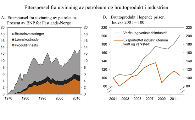 Figur 2.8 Etterspørsel fra utvinning av petroleum og bruttoprodukt i industrien