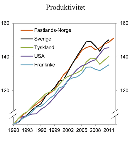 Figur 2.9 Produktivitet. Bruttoprodukt per utførte timeverk. Indeks 1990 = 100
