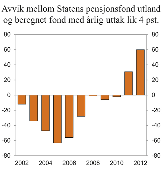 Figur 3.1 Statens pensjonsfond utland og et beregnet fond med årlig uttak lik 4 pst. av fondskapitalen. Mrd. kroner