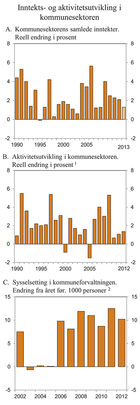 Figur 3.10 Inntekts- og aktivitetsutvikling i kommunesektoren