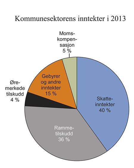 Figur 3.11 Sammensetningen av kommunesektorens inntekter i 2013. Prosent